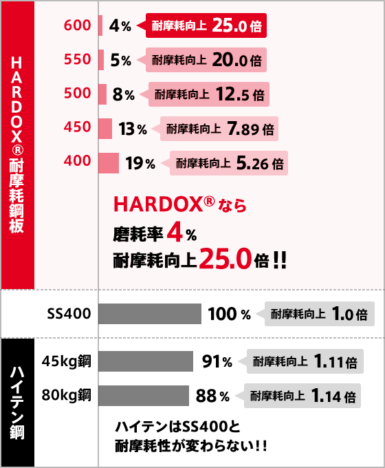 HARDOX®（ハルドックス・ハードックス）なら摩耗率4%、耐摩耗向上25.0倍！！ ハイテンはSS400と耐摩耗性が変わらない！！